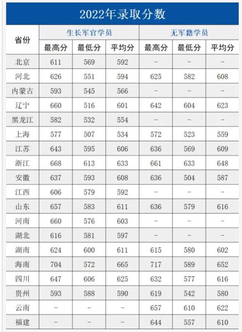 空軍軍醫大學河南排名及錄取位次_2024年軍醫大學錄取分數線（2024各省份錄取分數線及位次排名）_中國人民解放軍空軍軍醫大學河南錄取分數線