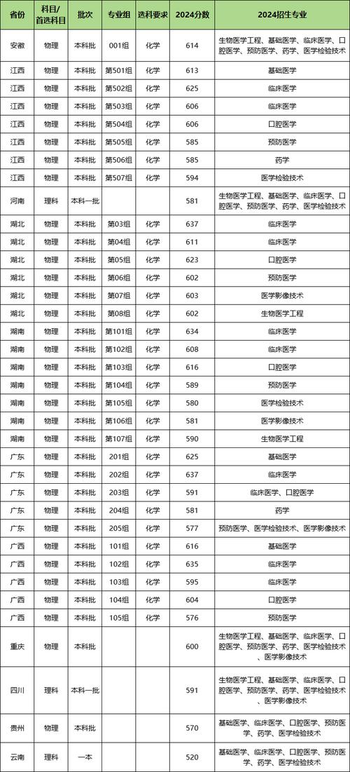 空軍軍醫大學河南排名及錄取位次_2024年軍醫大學錄取分數線（2024各省份錄取分數線及位次排名）_中國人民解放軍空軍軍醫大學河南錄取分數線