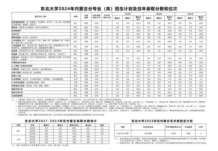 2024年東北大學信息錄取分數線（2024各省份錄取分數線及位次排名）_沈陽農業大學錄取分數線_2024年遼寧本科批錄取分數線