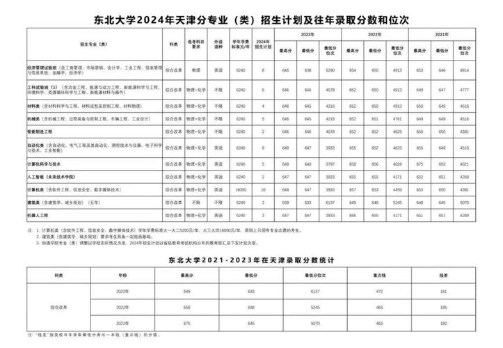 沈陽農業大學錄取分數線_2024年東北大學信息錄取分數線（2024各省份錄取分數線及位次排名）_2024年遼寧本科批錄取分數線