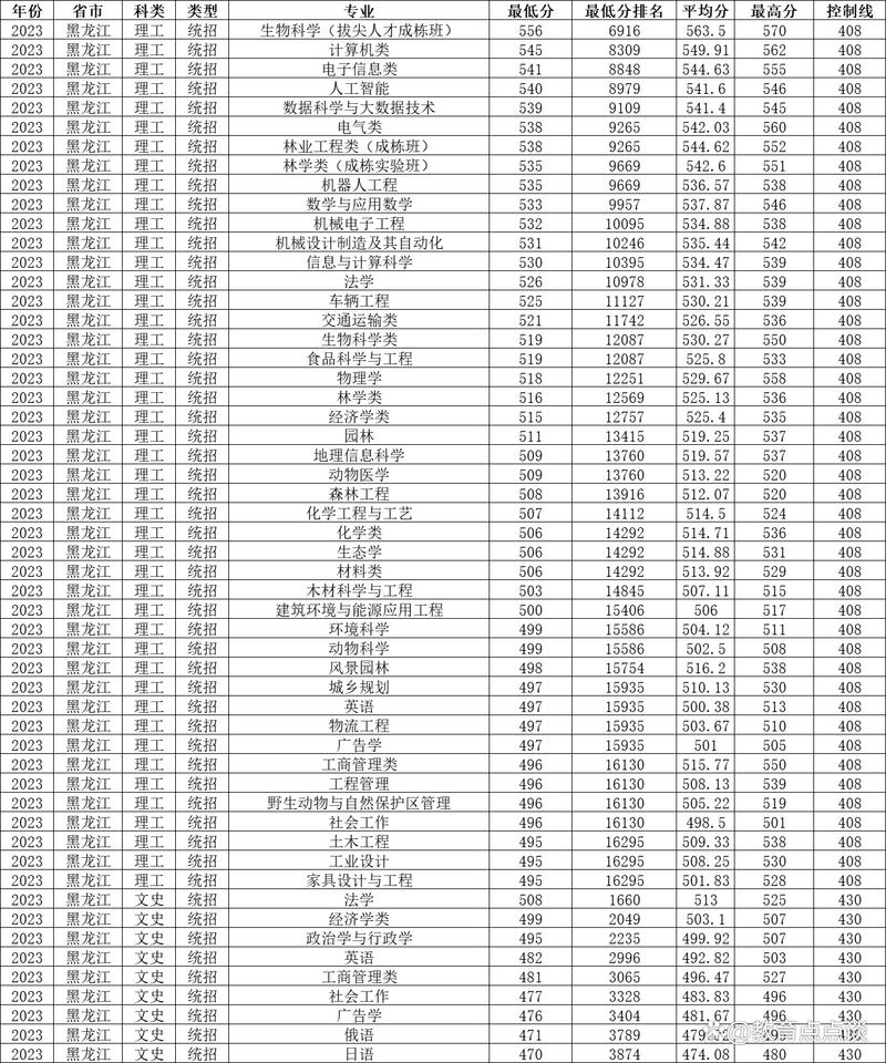2024年東北林業大學錄取分數線（2024各省份錄取分數線及位次排名）_河北一本招生_南京林業大學2024錄取分數線