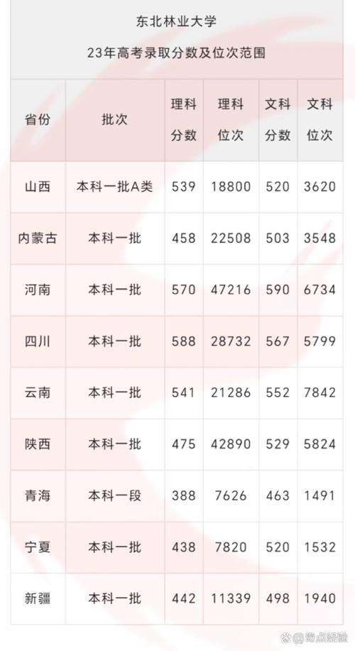 河北一本招生_2024年東北林業大學錄取分數線（2024各省份錄取分數線及位次排名）_南京林業大學2024錄取分數線