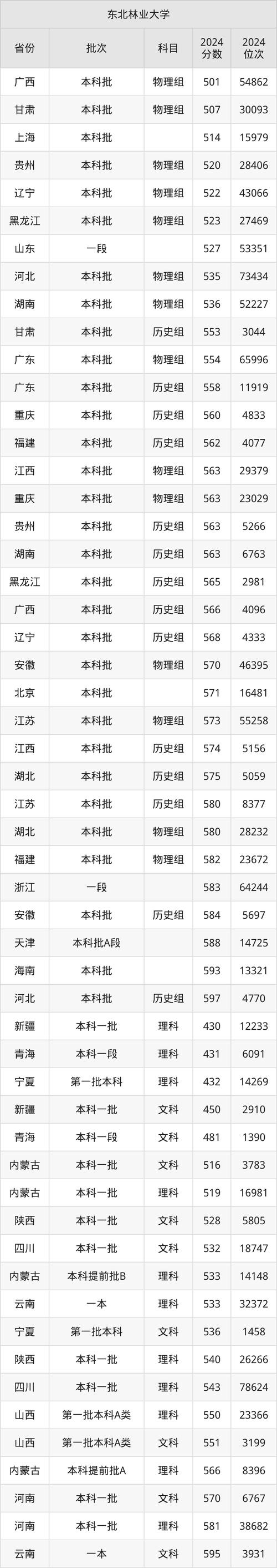 2024年東北林業大學錄取分數線（2024各省份錄取分數線及位次排名）_南京林業大學2024錄取分數線_河北一本招生