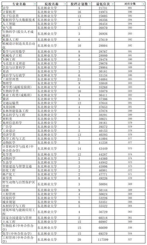 2024年東北林業大學錄取分數線（2024各省份錄取分數線及位次排名）_河北一本招生_南京林業大學2024錄取分數線
