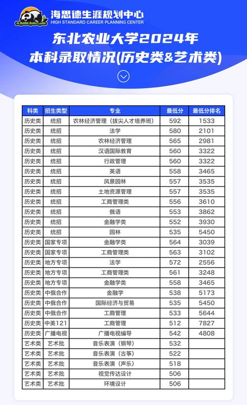 東北大學大學生競賽獲獎排名_2024年東北大學競賽院校指數_2024年東北農業大學絡教育學院錄取分數線（2024各省份錄取分數線及位次排名）