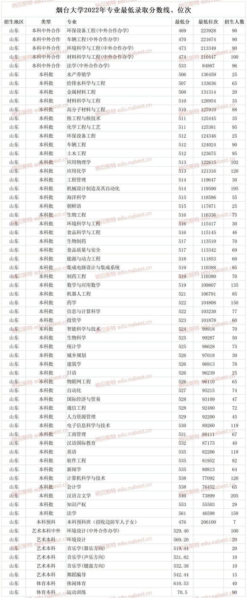 2024年煙臺大學電話錄取分數(shù)線（所有專業(yè)分數(shù)線一覽表公布）_山東高考煙臺大學錄取位次_2024煙臺大學計算機科學與技術(shù)錄取分數(shù)線