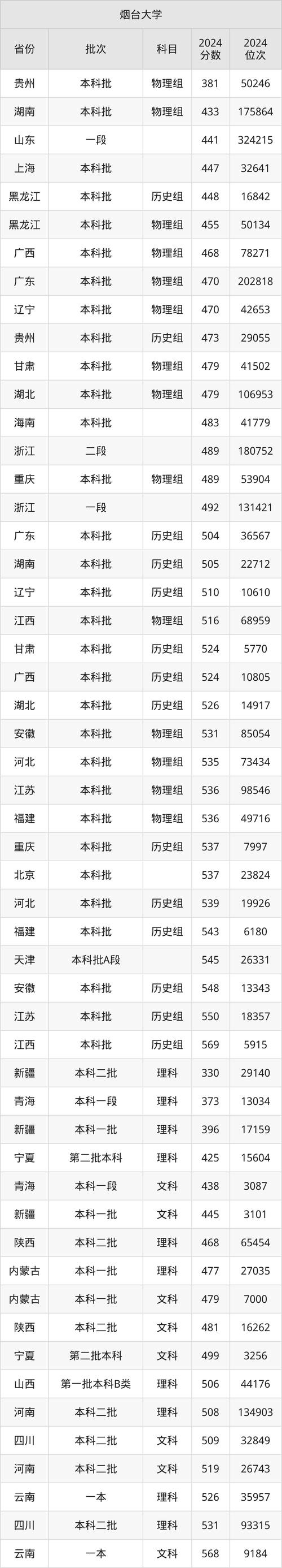 2024煙臺大學計算機科學與技術(shù)錄取分數(shù)線_山東高考煙臺大學錄取位次_2024年煙臺大學電話錄取分數(shù)線（所有專業(yè)分數(shù)線一覽表公布）