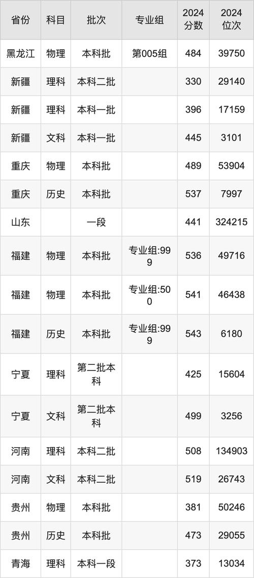 2024年煙臺大學電話錄取分數(shù)線（所有專業(yè)分數(shù)線一覽表公布）_2024煙臺大學計算機科學與技術(shù)錄取分數(shù)線_山東高考煙臺大學錄取位次