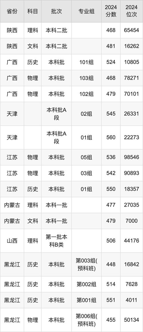 煙臺大學2024錄取分數線_2024年煙臺大學歷年錄取分數線（所有專業分數線一覽表公布）_山東省本科錄取最低分