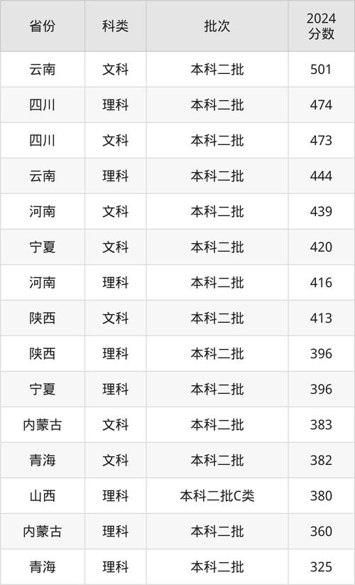 2024年昆明理工大學津橋學院錄取分數線（2024各省份錄取分數線及位次排名）_2024上海大學錄取分數線_上海大學錄取位次排名