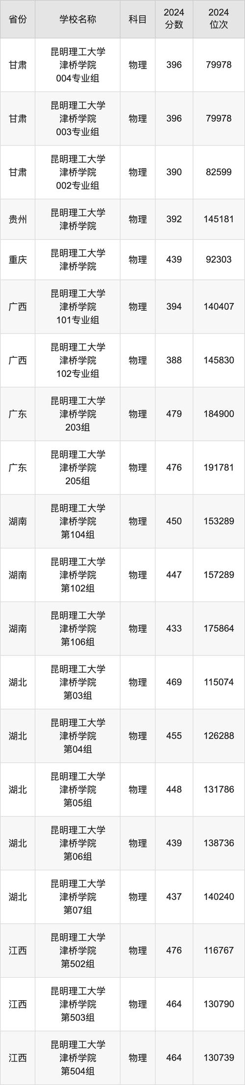 2024年昆明理工大學津橋學院錄取分數線（2024各省份錄取分數線及位次排名）_2024上海大學錄取分數線_上海大學錄取位次排名