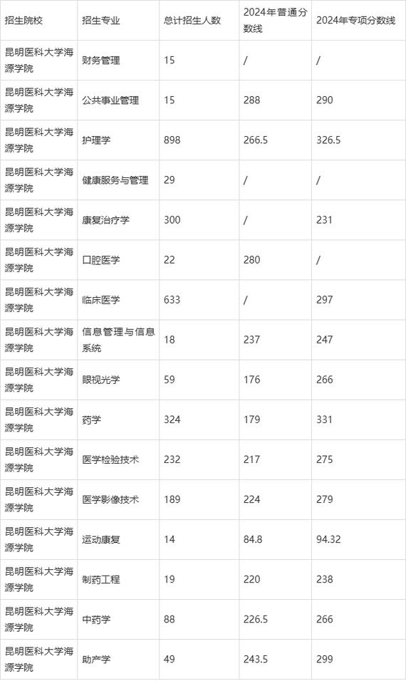 2024年昆明醫科大學錄取分數線（2024各省份錄取分數線及位次排名）_昆明醫科大學貴州錄取分數線_昆明醫科大學歷年錄取數據