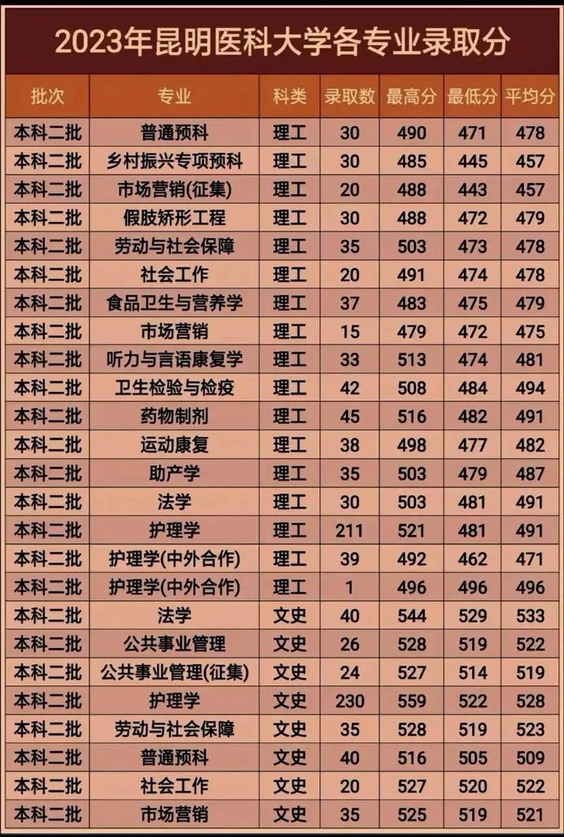 2024年昆明醫科大學錄取分數線（2024各省份錄取分數線及位次排名）_昆明醫科大學貴州錄取分數線_昆明醫科大學歷年錄取數據