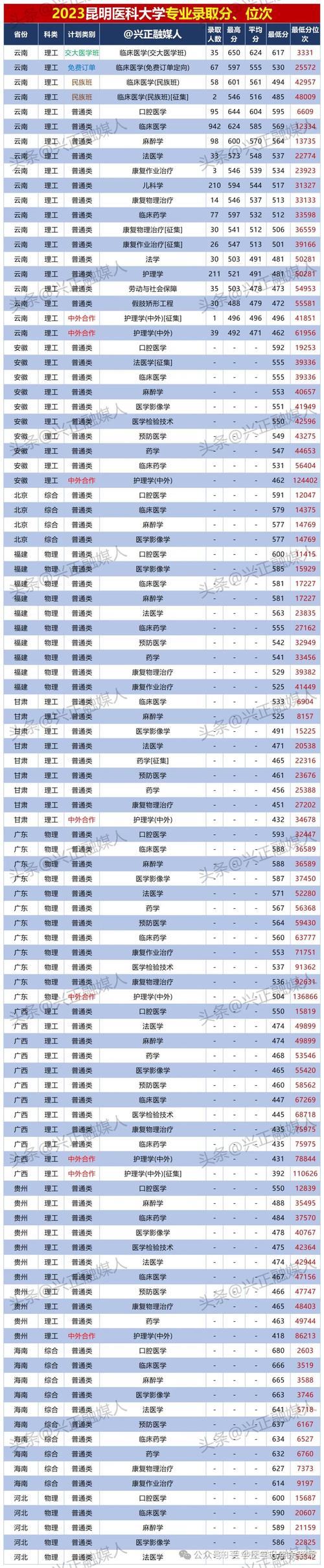 昆明醫科大學貴州錄取分數線_2024年昆明醫科大學錄取分數線（2024各省份錄取分數線及位次排名）_昆明醫科大學歷年錄取數據