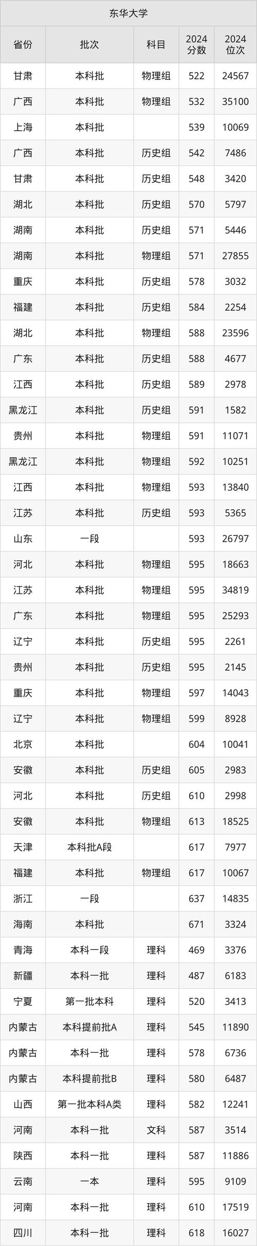 2024年東華大學錄取分數線（2024各省份錄取分數線及位次排名）_東華大學海南錄取分數線_2024年海南東華大學錄取位次