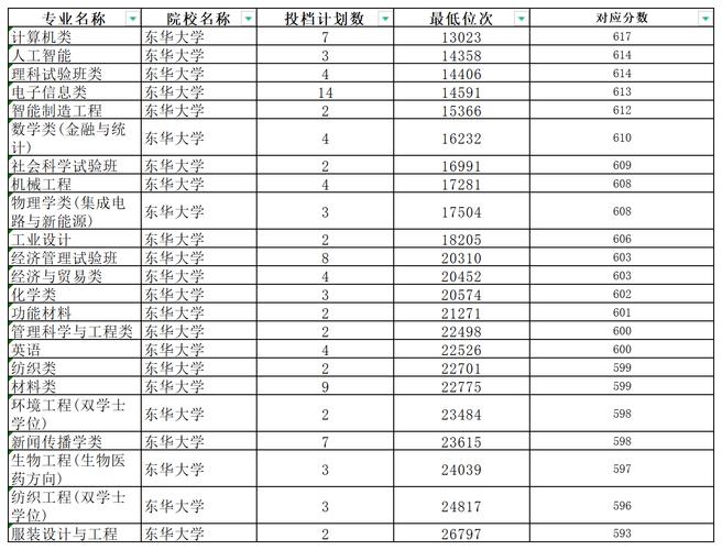 2024年海南東華大學錄取位次_東華大學海南錄取分數線_2024年東華大學錄取分數線（2024各省份錄取分數線及位次排名）