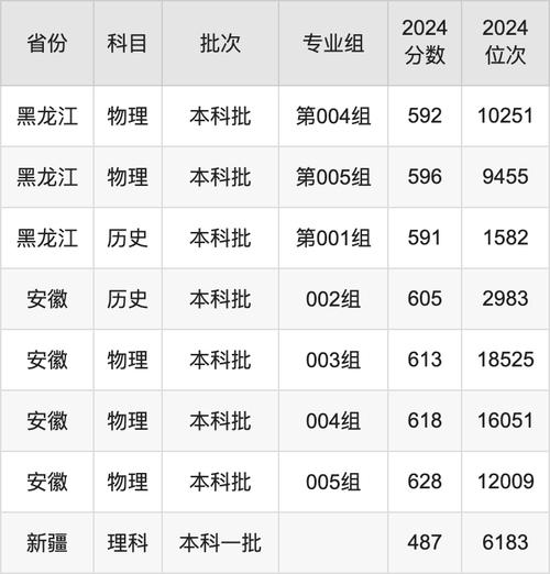 2024年海南東華大學錄取位次_東華大學海南錄取分數線_2024年東華大學錄取分數線（2024各省份錄取分數線及位次排名）
