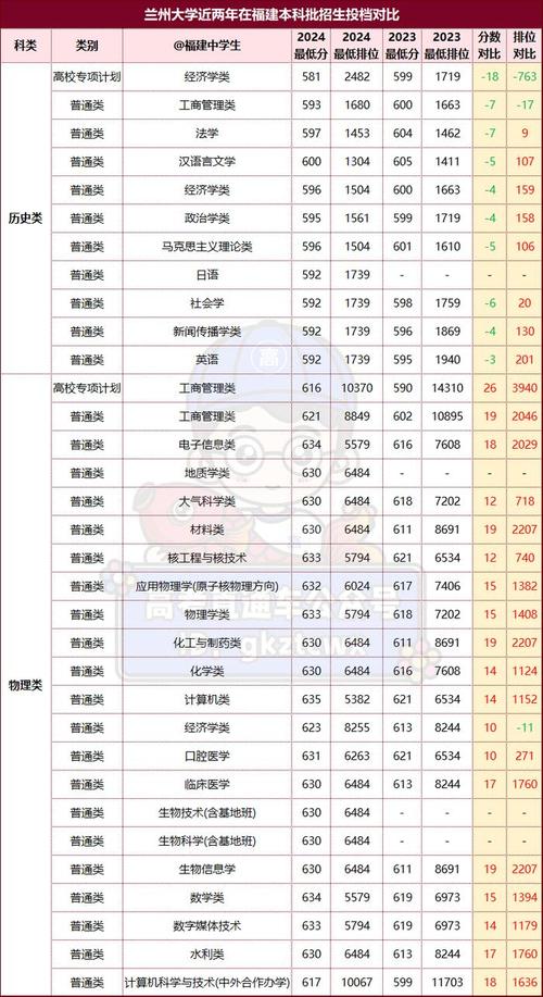 蘭州大學2024年錄取分數線_2024年蘭州大學絡電視錄取分數線（2024各省份錄取分數線及位次排名）_2024年甘肅大學錄取分數線