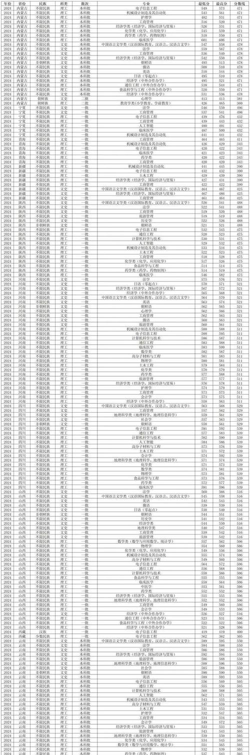延邊大學(xué)2023年考研分?jǐn)?shù)線_2024年延邊大學(xué)錄取錄取分?jǐn)?shù)線（所有專業(yè)分?jǐn)?shù)線一覽表公布）_2022-2023年延邊大學(xué)研究生分?jǐn)?shù)線
