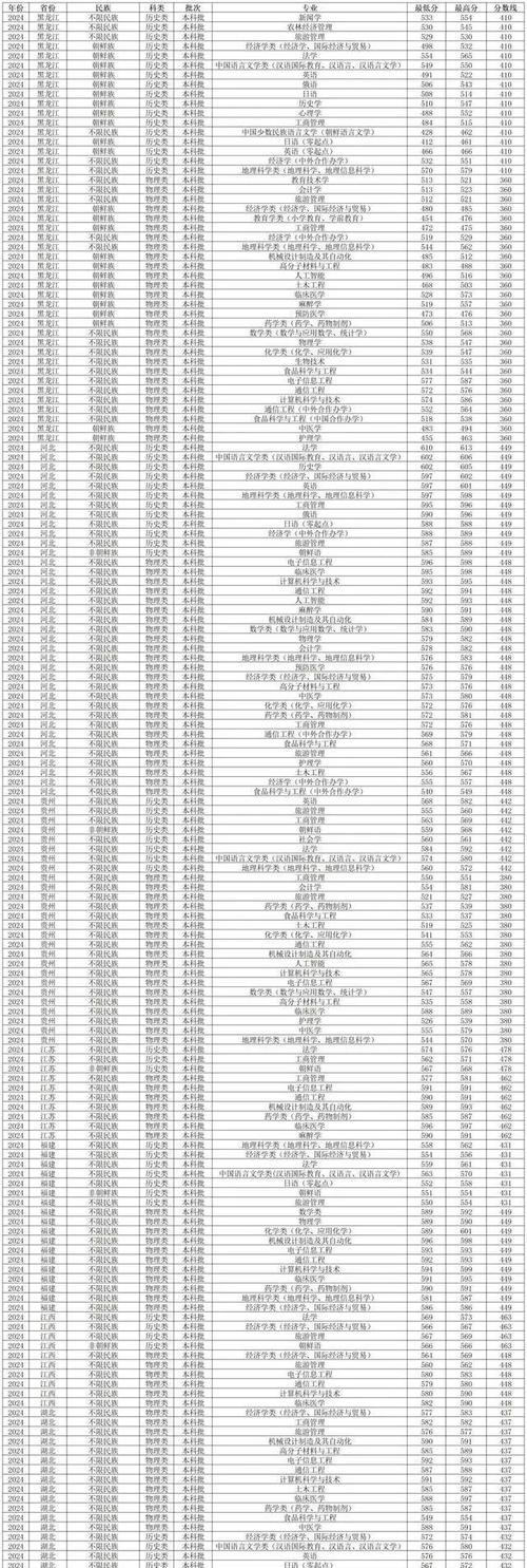 2022-2023年延邊大學(xué)研究生分?jǐn)?shù)線_2024年延邊大學(xué)錄取錄取分?jǐn)?shù)線（所有專業(yè)分?jǐn)?shù)線一覽表公布）_延邊大學(xué)2023年考研分?jǐn)?shù)線