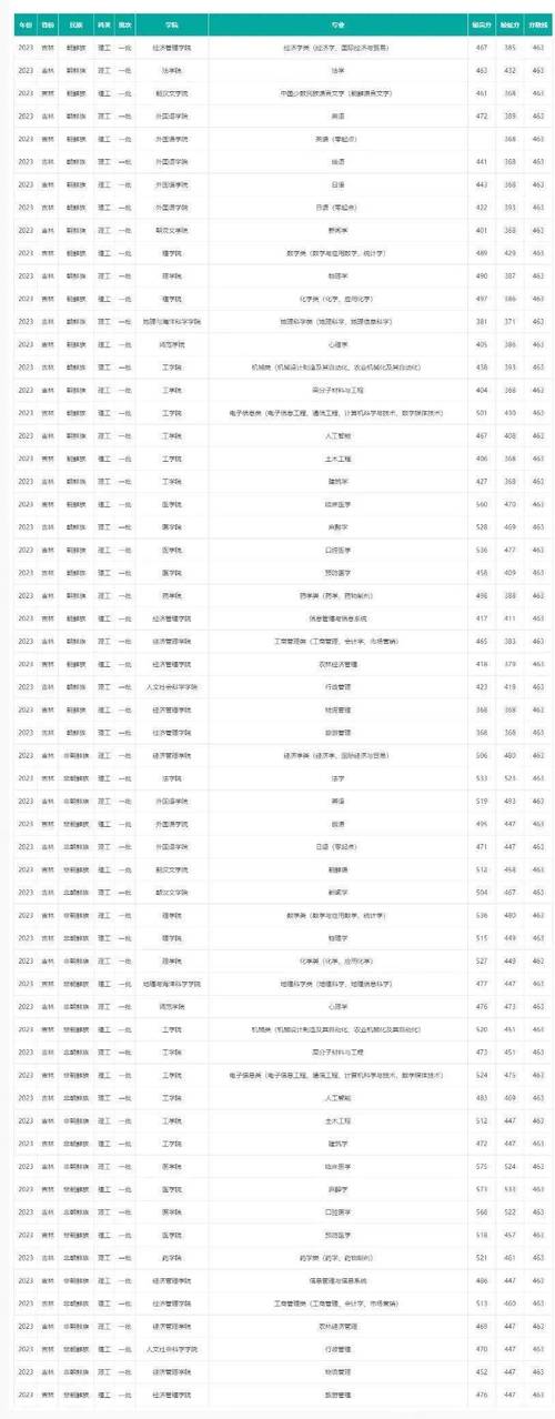 延邊大學考研復試基本要求_2024年延邊大學主頁錄取分數線（所有專業分數線一覽表公布）_延邊大學2024年考研復試分數線