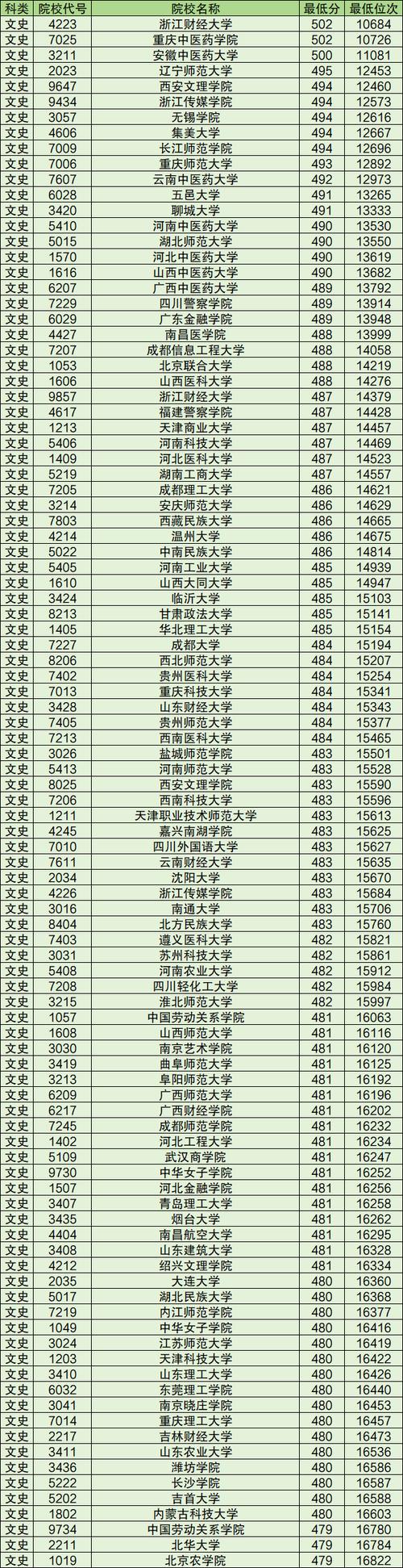 2024年陜西省一本大學錄取分數(shù)線_2024年二本重點文科大學錄取分數(shù)線（2024各省份錄取分數(shù)線及位次排名）_2024年文科一本大學錄取分數(shù)線排名