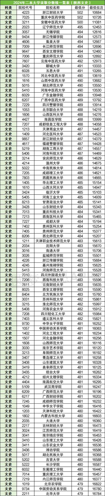 2024年二本重點文科大學錄取分數(shù)線（2024各省份錄取分數(shù)線及位次排名）_2024年文科一本大學錄取分數(shù)線排名_2024年陜西省一本大學錄取分數(shù)線