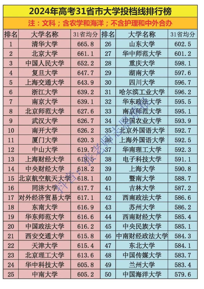 2024年文科一本大學錄取分數(shù)線排名_2024年二本重點文科大學錄取分數(shù)線（2024各省份錄取分數(shù)線及位次排名）_2024年陜西省一本大學錄取分數(shù)線