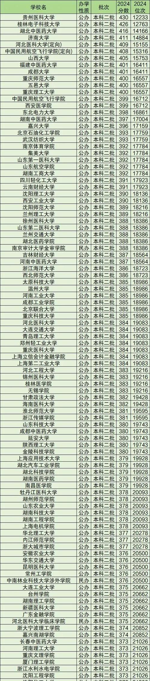 2024年文科一本大學錄取分數(shù)線排名_2024年二本重點文科大學錄取分數(shù)線（2024各省份錄取分數(shù)線及位次排名）_2024年陜西省一本大學錄取分數(shù)線
