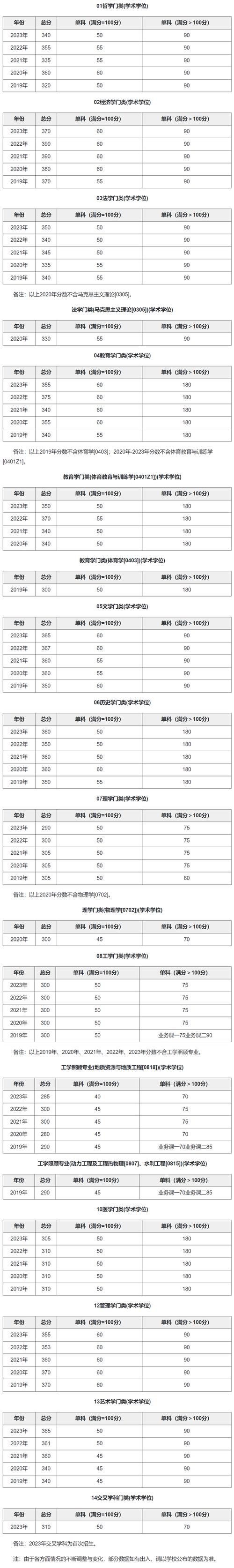2024年勵學南京大學考研錄取分數(shù)線（2024各省份錄取分數(shù)線及位次排名）_2024南京大學研究生招生簡章_南京大學研究生報名條件