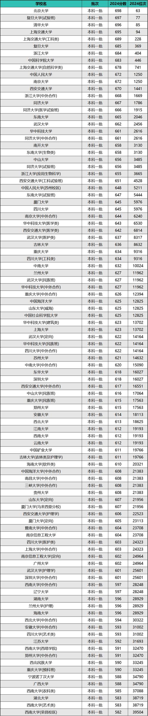 2024年聯合大學應用文理學院錄取分數線（2024各省份錄取分數線及位次排名）_山西大學安徽錄取分數線_2025年報考指南