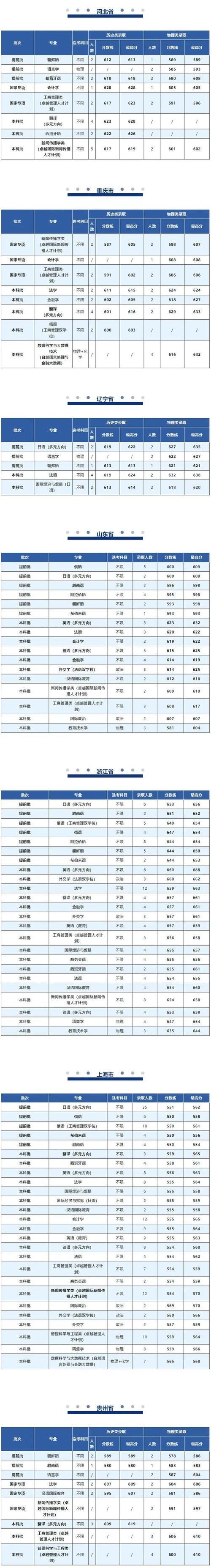 山西大學安徽錄取分數線_2024年聯合大學應用文理學院錄取分數線（2024各省份錄取分數線及位次排名）_2025年報考指南