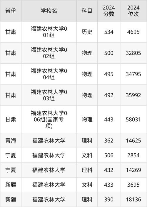 福建農(nóng)林大學(xué)2022年安徽招生數(shù)據(jù)_福建農(nóng)林大學(xué)2022年安徽錄取分數(shù)線_2024年福建農(nóng)林大學(xué)研究生錄取分數(shù)線（2024各省份錄取分數(shù)線及位次排名）