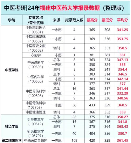 黑龍江中醫藥大學考研分數線專業型碩士_2024年福建中醫藥大學研究生部錄取分數線（2024各省份錄取分數線及位次排名）_黑龍江中醫藥大學研究生錄取分數線 2024年
