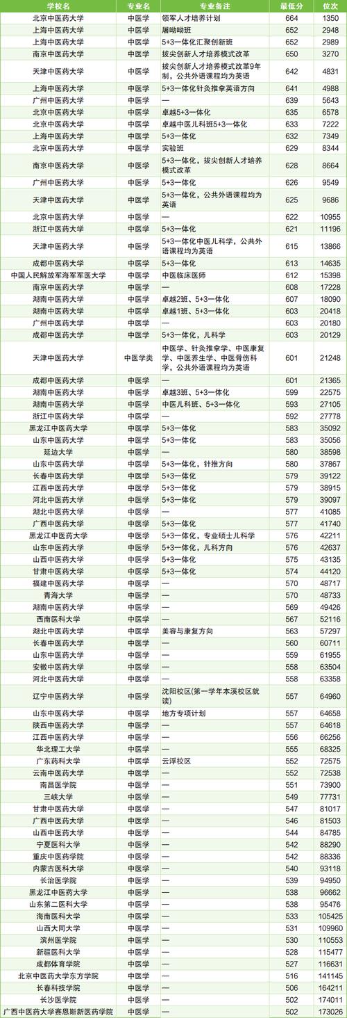 2024年福建中醫藥大學研究生部錄取分數線（2024各省份錄取分數線及位次排名）_黑龍江中醫藥大學考研分數線專業型碩士_黑龍江中醫藥大學研究生錄取分數線 2024年