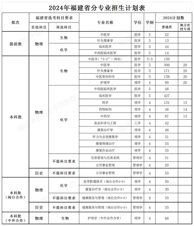 2024年福建中醫藥大學研究生部錄取分數線（2024各省份錄取分數線及位次排名）_黑龍江中醫藥大學研究生錄取分數線 2024年_黑龍江中醫藥大學考研分數線專業型碩士
