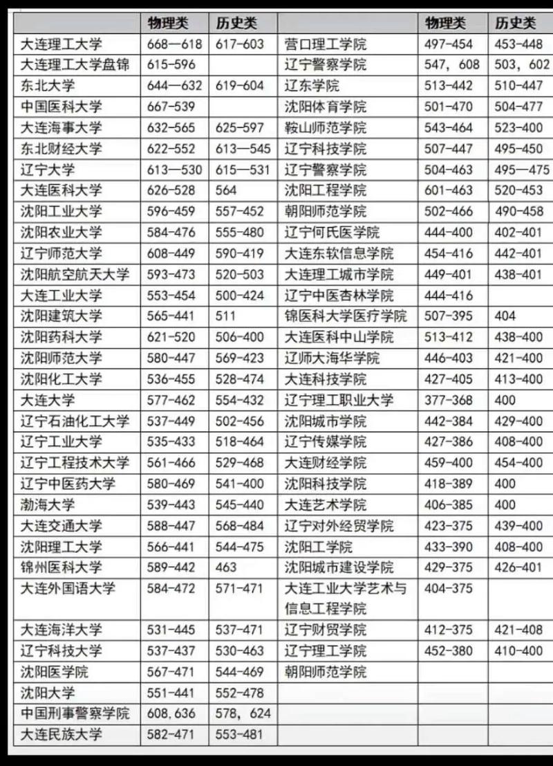 2024年北京高考沈陽師范大學(xué)錄取分?jǐn)?shù)線_2024年遼寧大學(xué)研究生錄取分?jǐn)?shù)線（2024各省份錄取分?jǐn)?shù)線及位次排名）_沈陽師范大學(xué)北京本科批次錄取分?jǐn)?shù)線