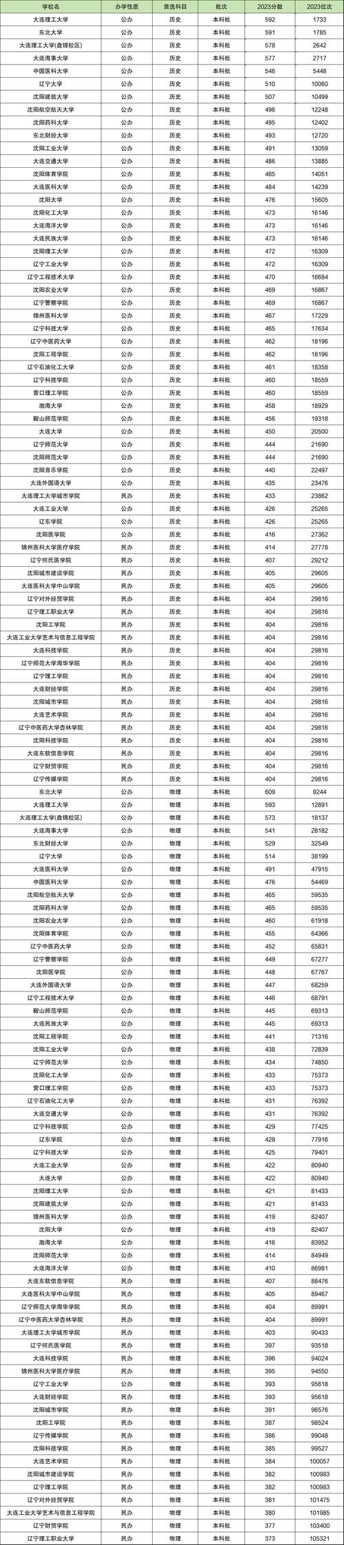 2024年遼寧大學(xué)研究生錄取分?jǐn)?shù)線（2024各省份錄取分?jǐn)?shù)線及位次排名）_沈陽師范大學(xué)北京本科批次錄取分?jǐn)?shù)線_2024年北京高考沈陽師范大學(xué)錄取分?jǐn)?shù)線