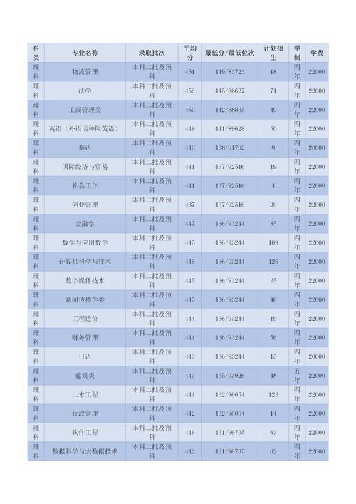 2024年云南大學滇池錄取分數線（所有專業分數線一覽表公布）_云南大學滇池學院黑龍江錄取分數線預測_云南大學滇池學院歷年錄取分數線查詢