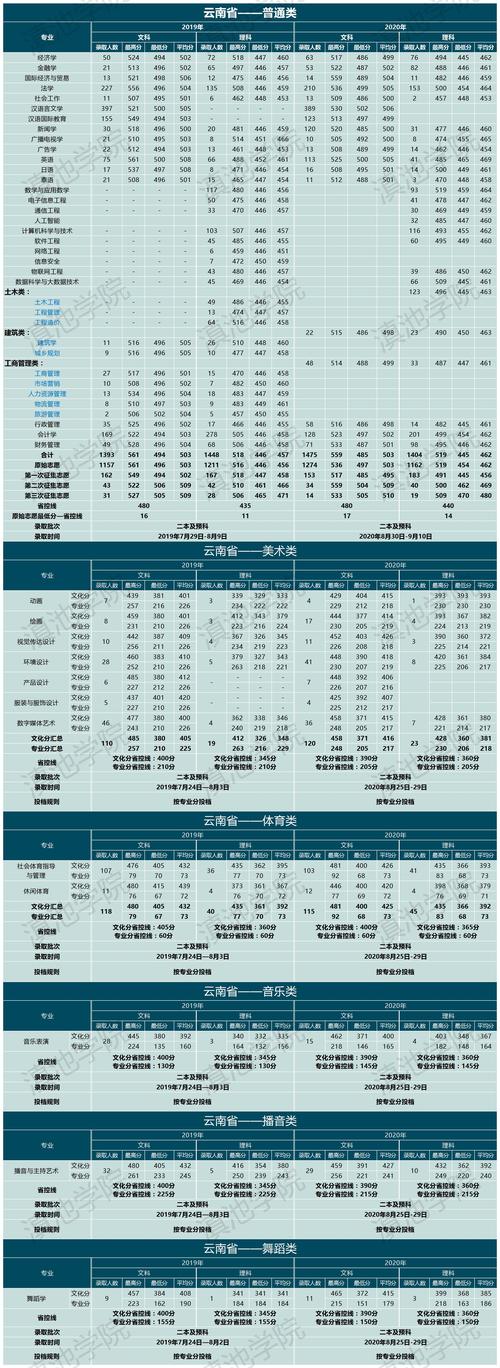 2024年云南大學滇池學院錄取分數線_2024年云南大學滇池學院校園錄取分數線（所有專業分數線一覽表公布）_云南大學滇池學院湖北錄取分數線