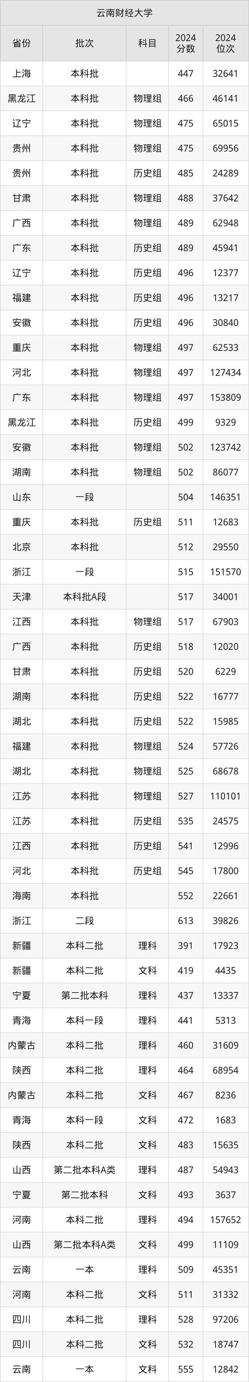 2024年云南財經大學錄取查詢錄取分數線（所有專業分數線一覽表公布）_西安財經大學云南最低錄取分數線 2024_西安財經大學云南錄取分數線 2024