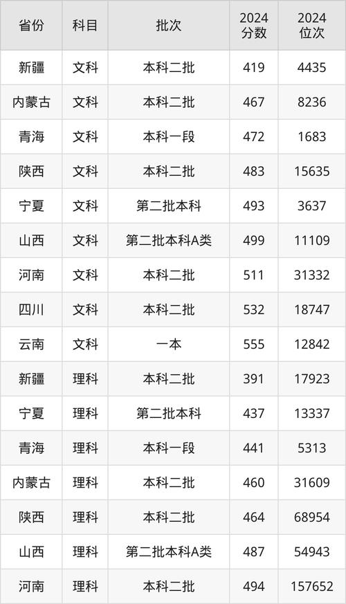 西安財經大學云南最低錄取分數線 2024_2024年云南財經大學錄取查詢錄取分數線（所有專業分數線一覽表公布）_西安財經大學云南錄取分數線 2024