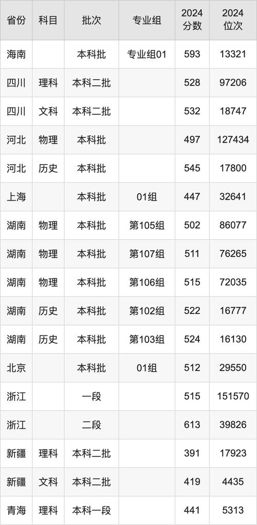 2024年云南財經大學錄取查詢錄取分數線（所有專業分數線一覽表公布）_西安財經大學云南錄取分數線 2024_西安財經大學云南最低錄取分數線 2024