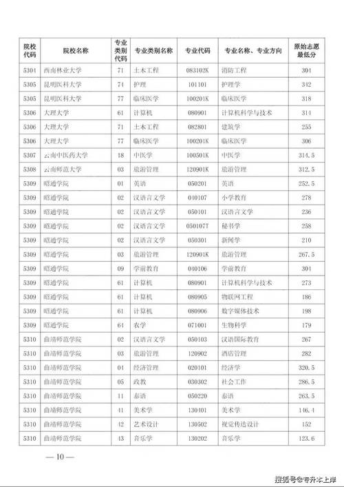 2024年云南大學調(diào)劑信息錄取分數(shù)線（所有專業(yè)分數(shù)線一覽表公布）_2020云南大學研究生招生計劃_云南大學碩士研究生招生答疑