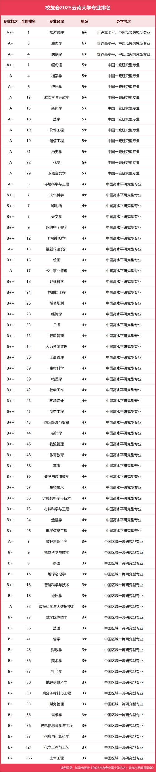 安徽大學(xué)專業(yè)組錄取最低分_西北大學(xué)本科錄取情況_2024年云南大學(xué)旅游學(xué)院錄取分?jǐn)?shù)線（所有專業(yè)分?jǐn)?shù)線一覽表公布）