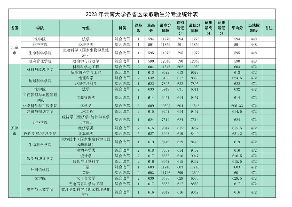 安徽大學(xué)專業(yè)組錄取最低分_西北大學(xué)本科錄取情況_2024年云南大學(xué)旅游學(xué)院錄取分?jǐn)?shù)線（所有專業(yè)分?jǐn)?shù)線一覽表公布）