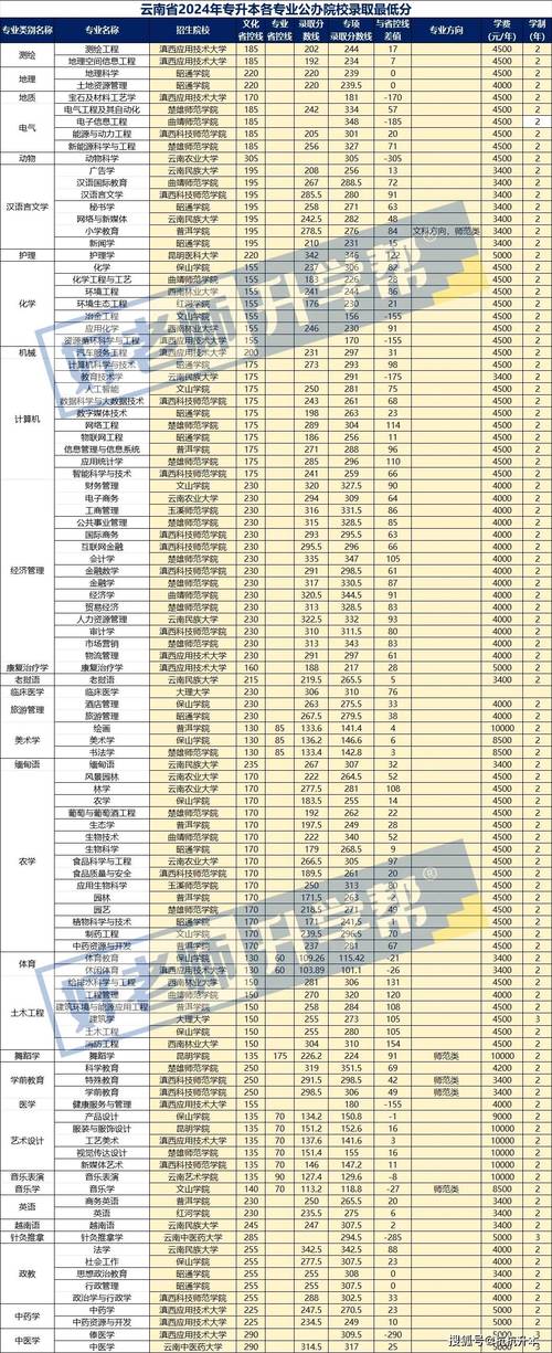 2024年云南大學(xué)旅游學(xué)院錄取分?jǐn)?shù)線（所有專業(yè)分?jǐn)?shù)線一覽表公布）_安徽大學(xué)專業(yè)組錄取最低分_西北大學(xué)本科錄取情況
