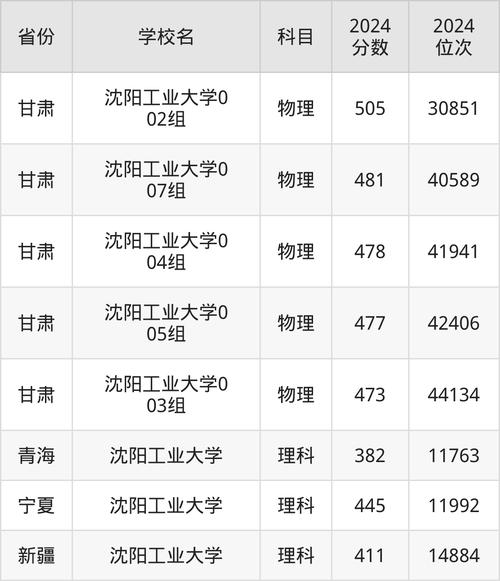 遼寧工業大學黑龍江錄取分數線分析_遼寧工業大學黑龍江錄取位次排名_2024年遼寧工業大學主頁錄取分數線（2024各省份錄取分數線及位次排名）