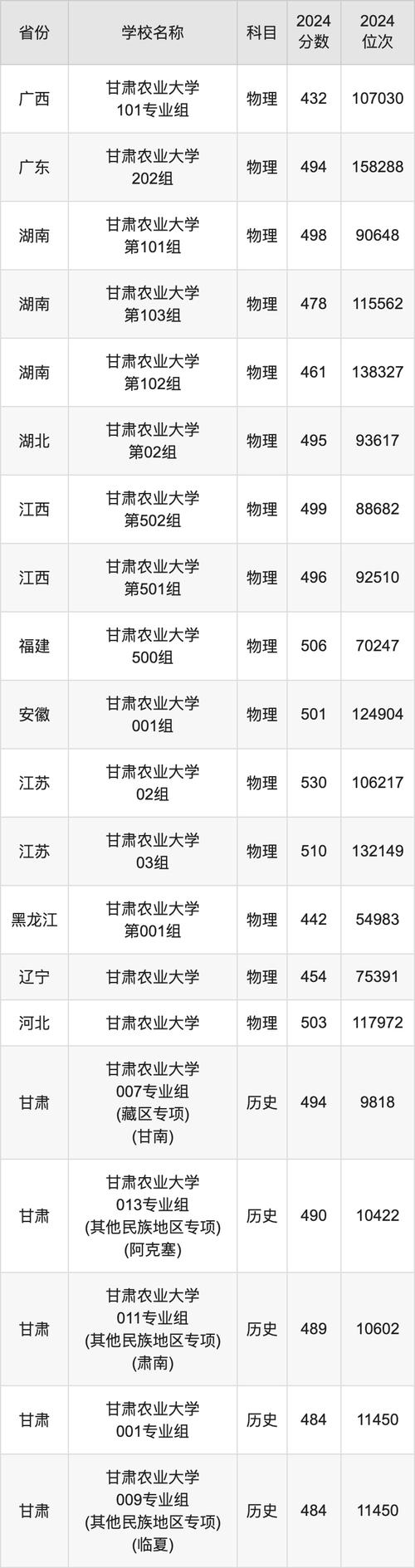 四川農(nóng)業(yè)大學(xué)歷年貴州錄取分?jǐn)?shù)線對(duì)比_四川農(nóng)業(yè)大學(xué)貴州錄取分?jǐn)?shù)線 2024_2024年甘肅農(nóng)業(yè)大學(xué)管理錄取分?jǐn)?shù)線（2024各省份錄取分?jǐn)?shù)線及位次排名）