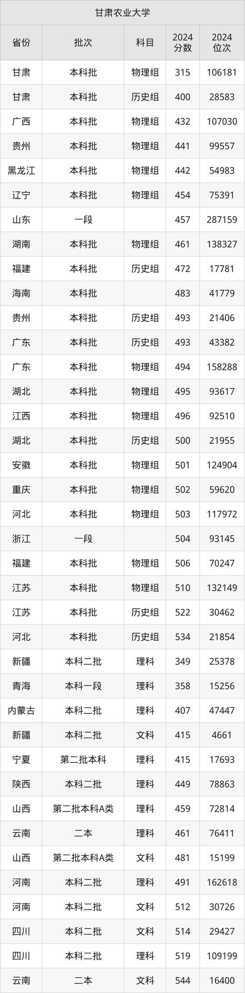 四川農(nóng)業(yè)大學(xué)貴州錄取分?jǐn)?shù)線 2024_2024年甘肅農(nóng)業(yè)大學(xué)管理錄取分?jǐn)?shù)線（2024各省份錄取分?jǐn)?shù)線及位次排名）_四川農(nóng)業(yè)大學(xué)歷年貴州錄取分?jǐn)?shù)線對(duì)比